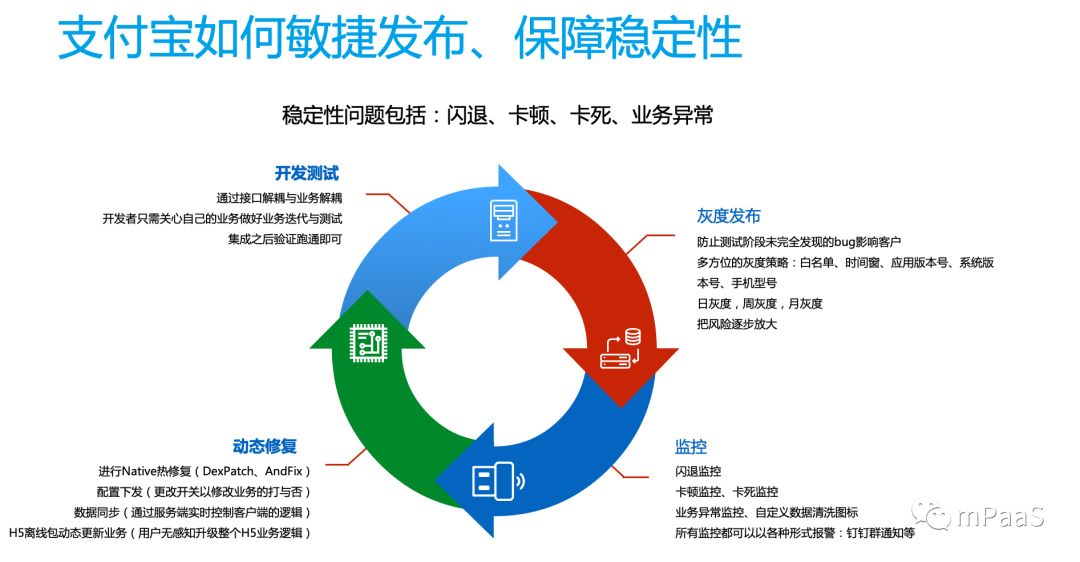 CodeHub#1 回顾 | 敏捷开发与动态更新在支付宝 App 内的实践