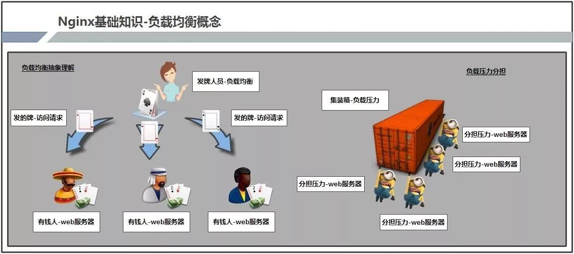 一篇含金量hin高的Nginx反向代理与负载均衡指南