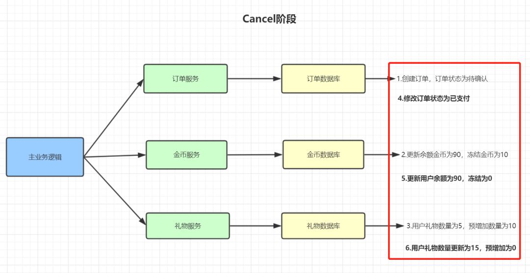 你再不知道分布式事务，我就真的生气了！