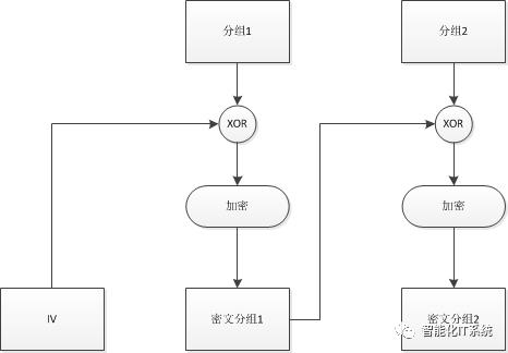 【周一干货特供】系统安全密码全面剖析三部曲之一：基本原理以及对称加密