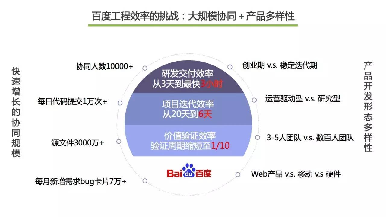 揭秘百度万人开发工具及工程能力建设经验