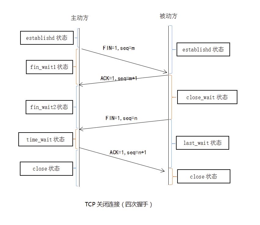 【第1307期】理解TCP/IP三次握手与四次挥手的正确姿势