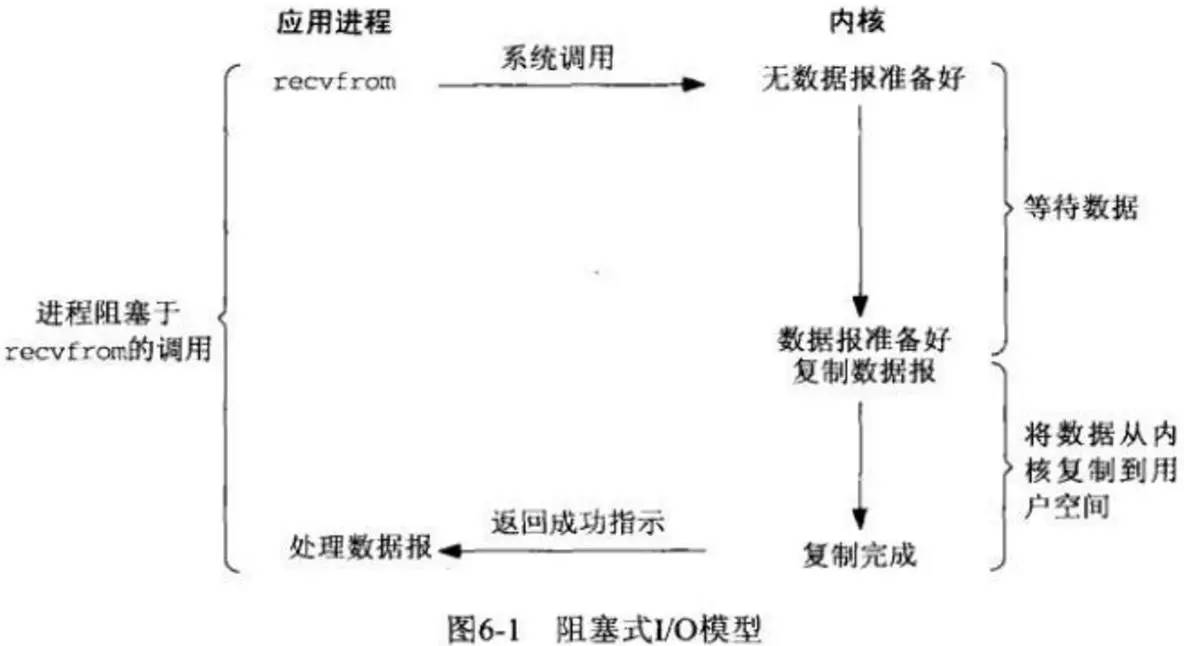 聊聊 Linux 中的五种 IO 模型