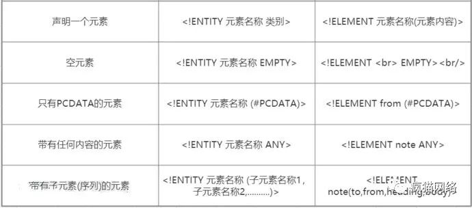 浅谈XML实体注入漏洞