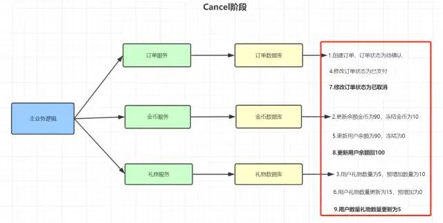 后端程序员必备！写给大忙人看的分布式事务基础！