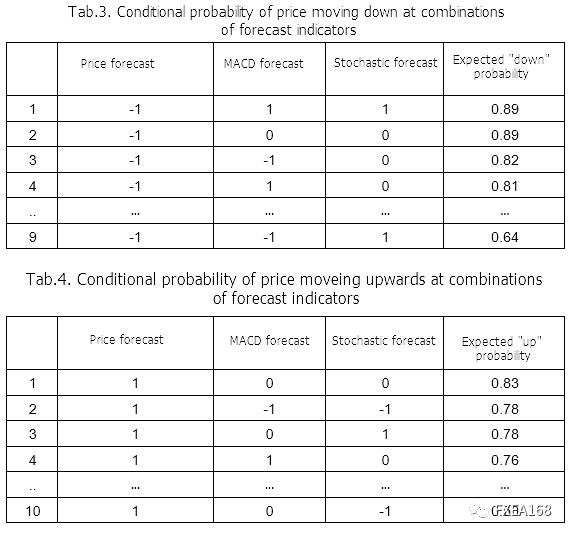 使用贝叶斯分类和基于奇异频谱分析的指标预测市场走势