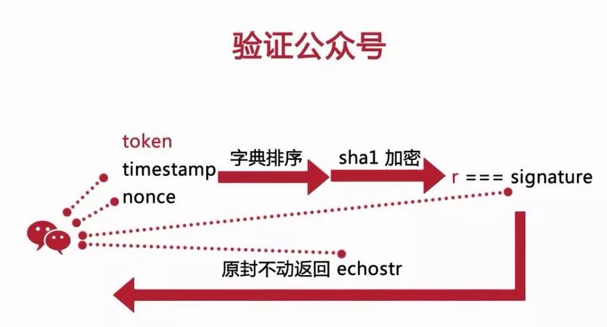 [项目记录] Node.JS 搞定微信公众号之一:接入公众号