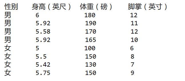 Peter教你谈情说AI | 06朴素贝叶斯分类器