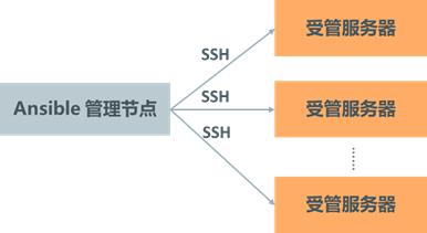 当Ansible遇到Oracle云