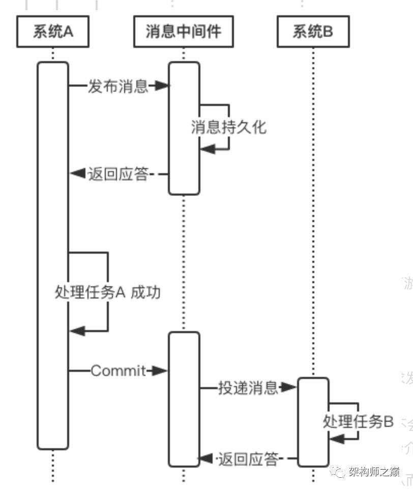 深入分布式事务