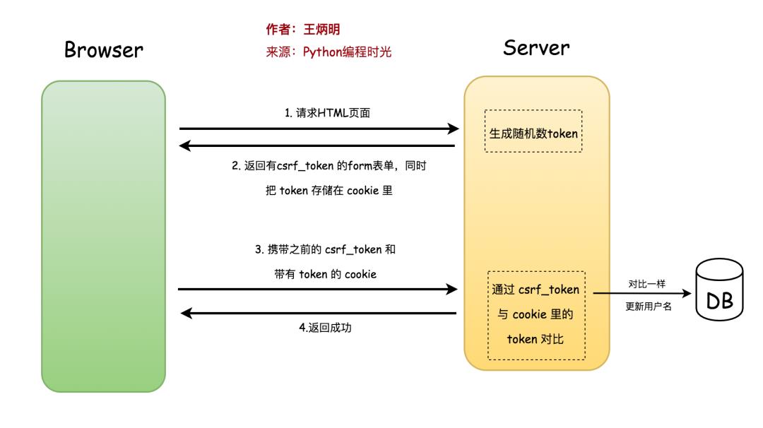 手绘 10 张图，把 CSRF 跨域攻击、JWT 跨域认证说得明明白白的