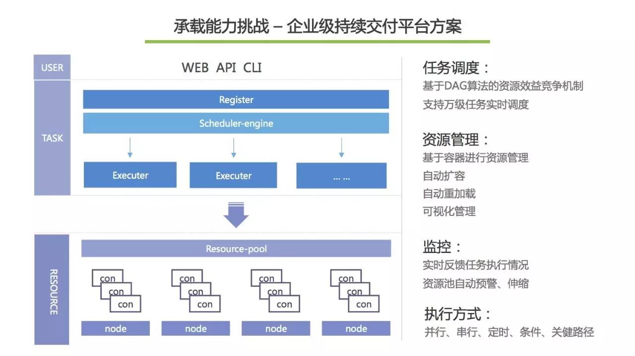 揭秘百度万人开发工具及工程能力建设经验