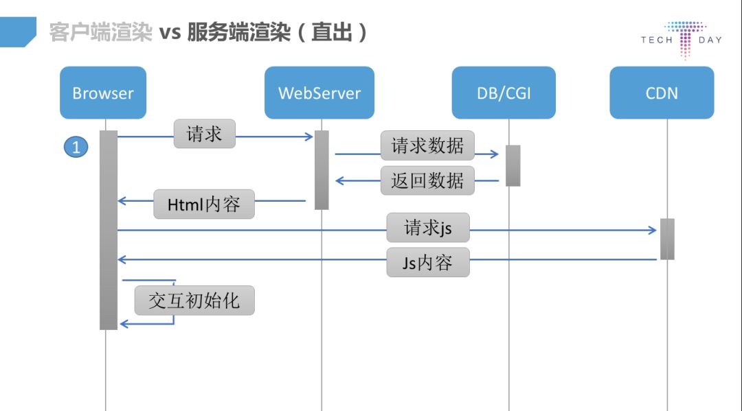 微信手Q node.js直出框架Hawaii剖析——京东前台技术委员会专题