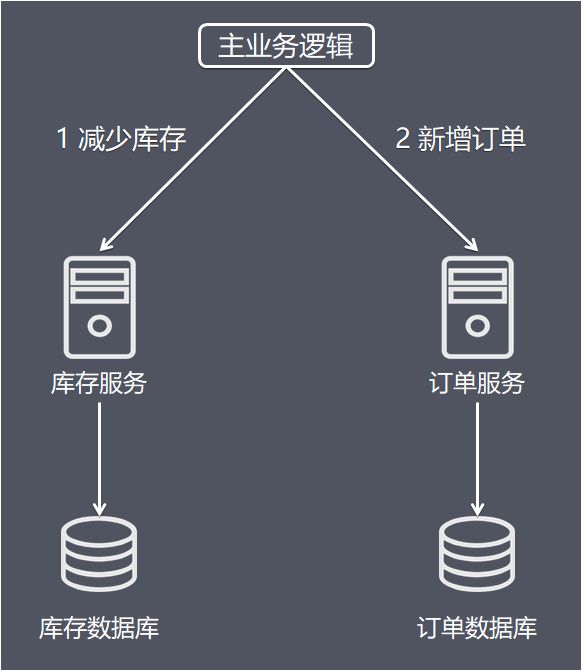 还不理解“分布式事务”？这篇给你讲清楚！