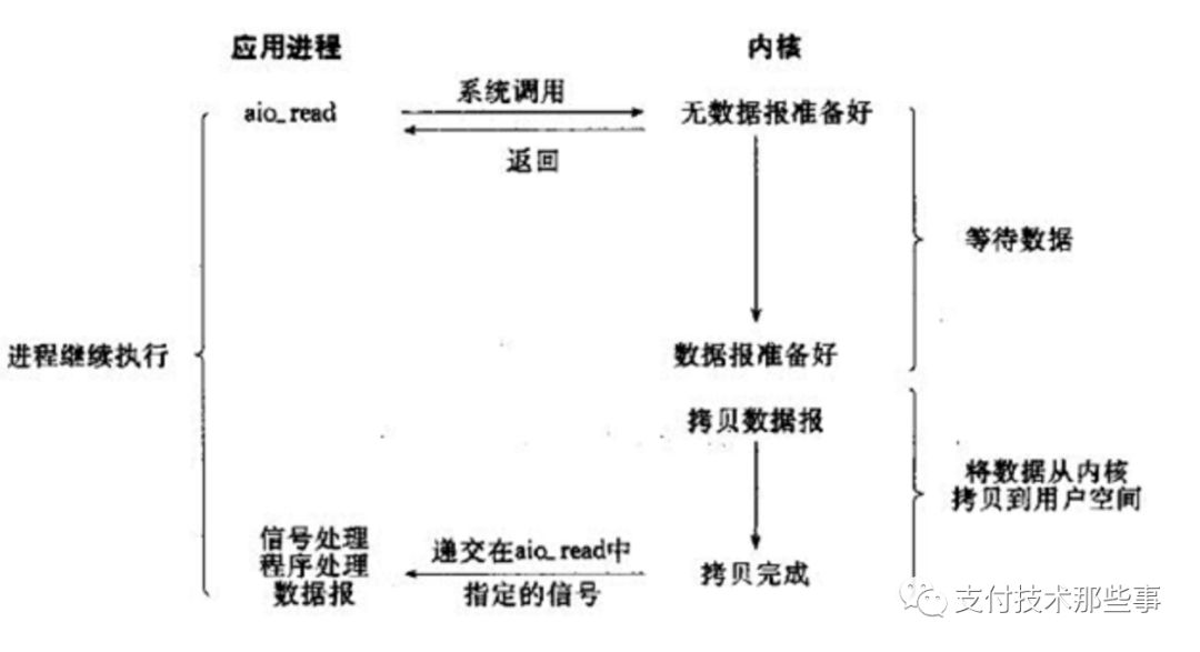 各种IO模型，一篇打尽