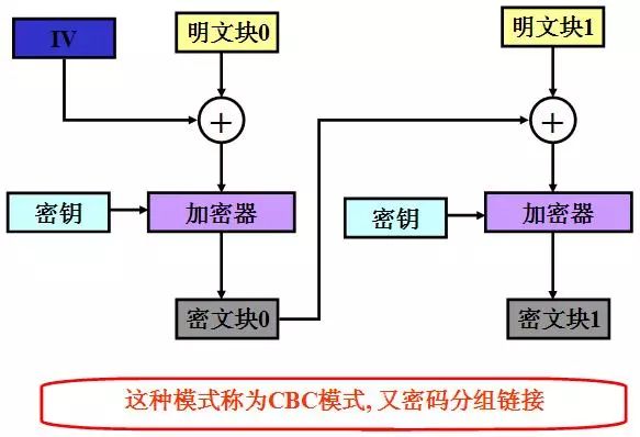 对称加密的优缺点及其工作模式