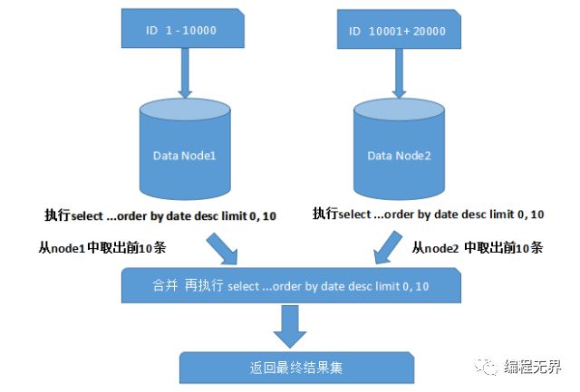 面试官:"谈谈分库分表吧？"