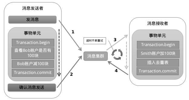 分布式事务底层原理剖析