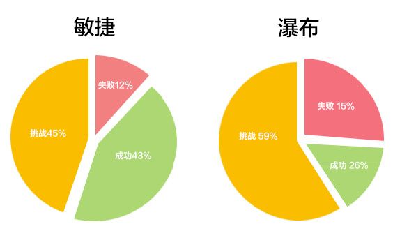 敏捷开发与瀑布开发方法论之对比