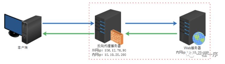 通俗易懂正向代理与反向代理的技术原理与使用场景