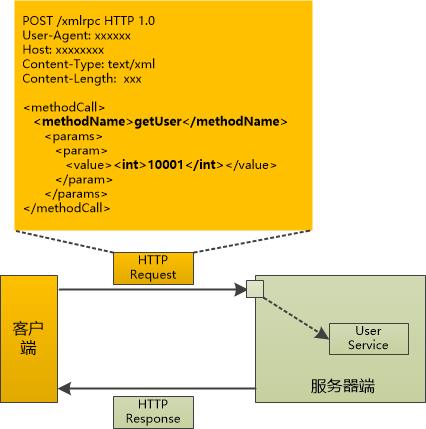 咖啡馆的故事：FTP, RMI , XML-RPC, SOAP, REST一网打尽