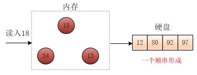 【数据结构与算法】外部排序