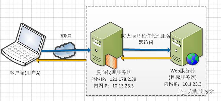 代理技术 | 重磅，代理服务器背后的故事(正向、反向代理)