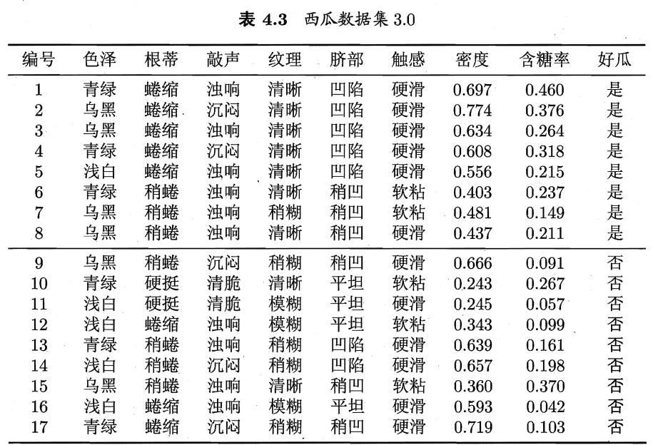 【19】贝叶斯分类器：半朴素贝叶斯分类器(属性之间存在依赖)