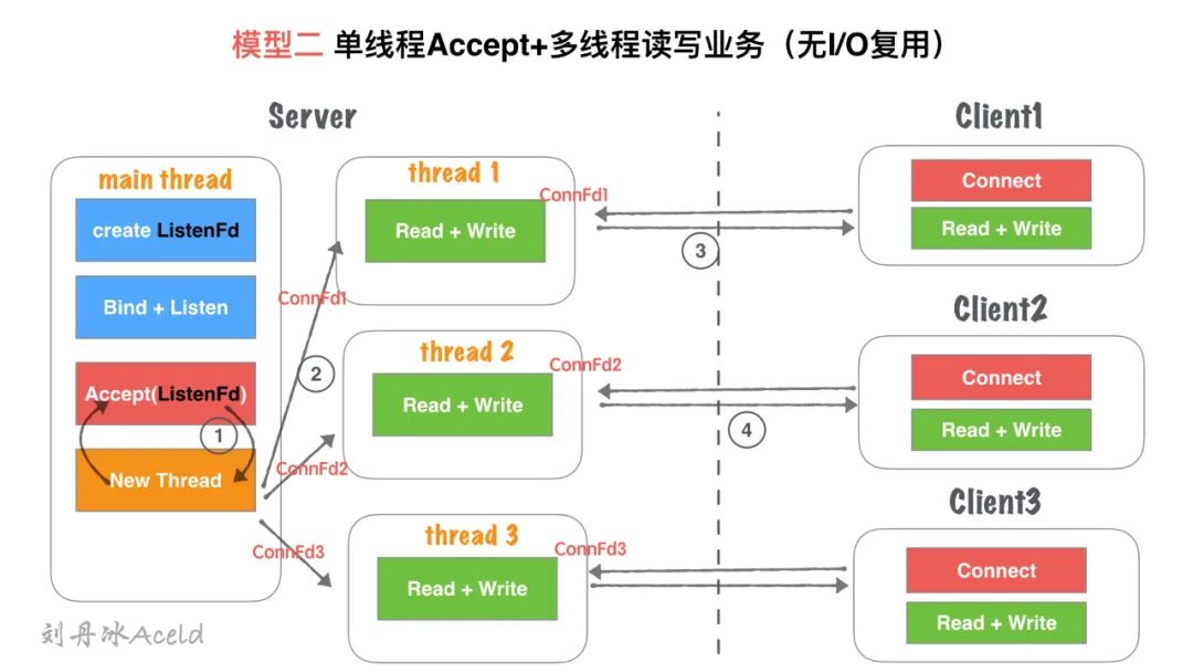 Socket Server的N种并发模型汇总