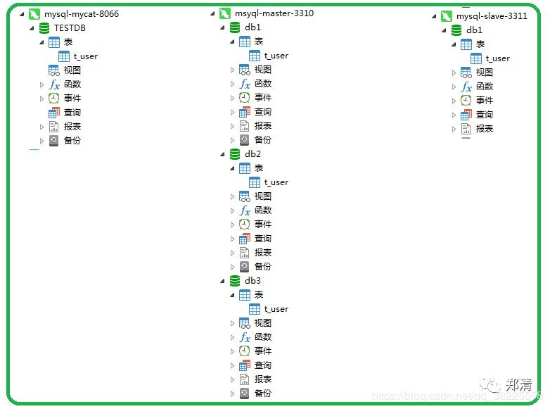 MySQL(19) Mycat分片(分库分表)配置