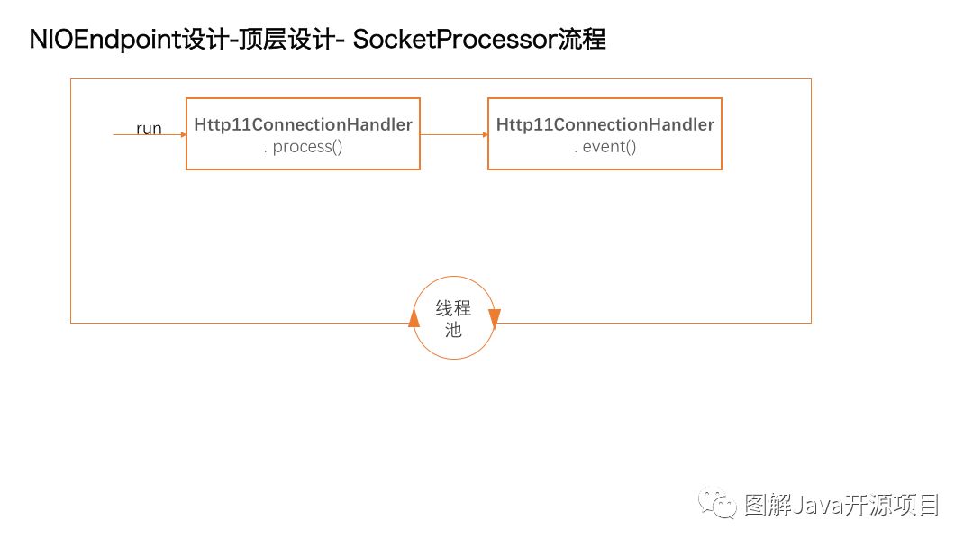 图解tomcat(1)-Socket IO部分