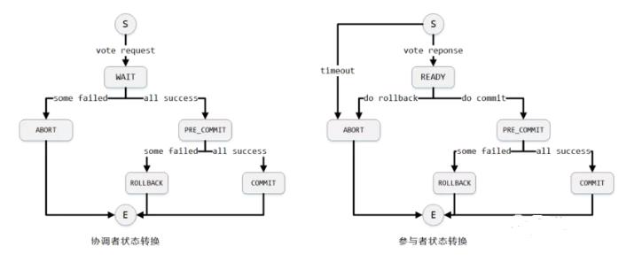 面试被问：说说分布式事务的两阶段提交与三阶段提交