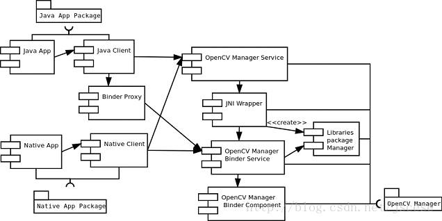 OpenCV — 人脸识别