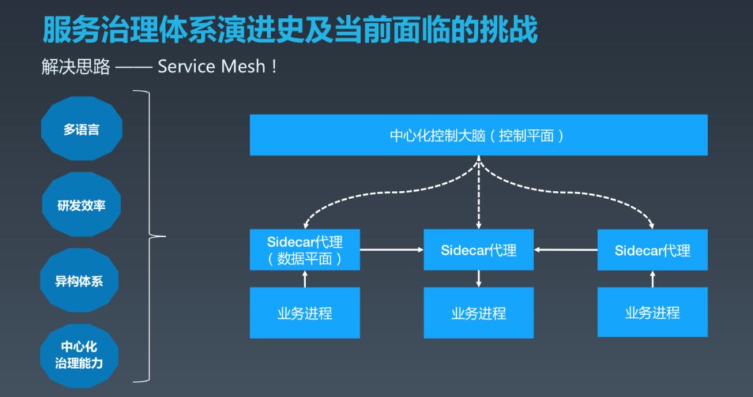 美团下一代服务治理系统 OCTO2.0 的探索与实践