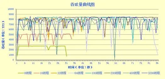 后台性能测试入门—独特的适合腾讯敏捷开发流程的性能测试理论和方法