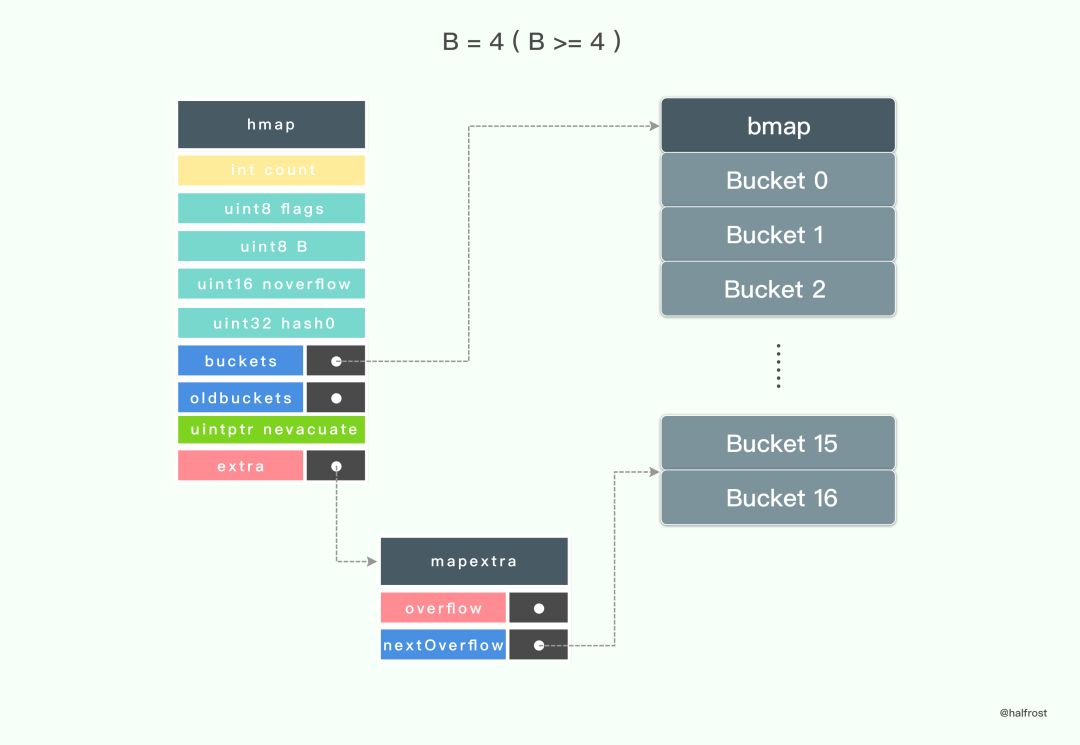 转:golang实现线程安全的map