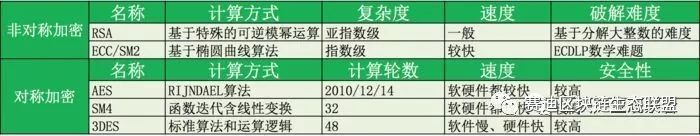 区块链科普：非对称加密、椭圆曲线加密算法