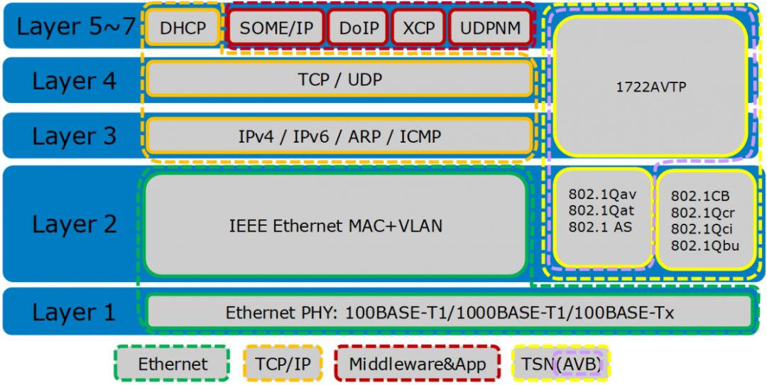 汽车以太网对TCP/IP协议簇的应用