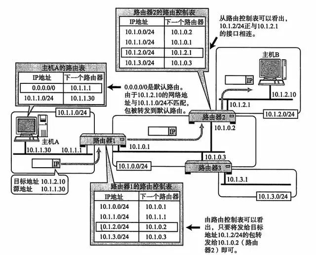 干货 | 终于有人能把TCP/IP 协议讲明白了！