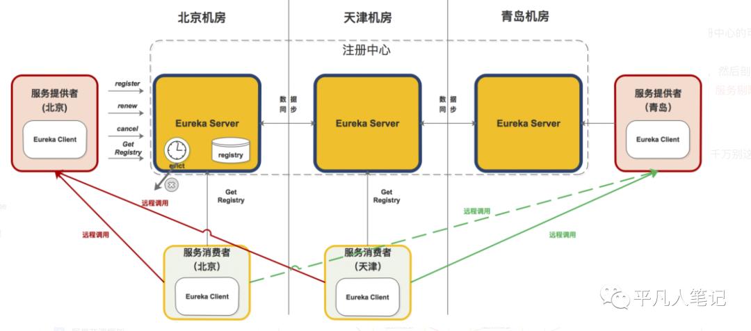 深入了解 Eureka 架构原理及实现