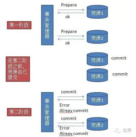 X/Open DTP--分布式事务模型