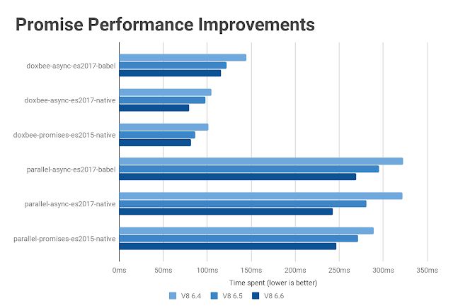 探秘 Node.js 10 新功能的背后：V8 release 6.6