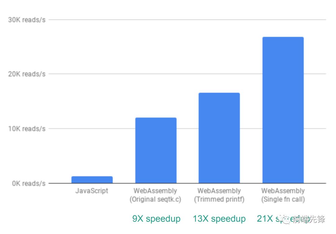 如何用WebAssembly为Web应用提速20倍