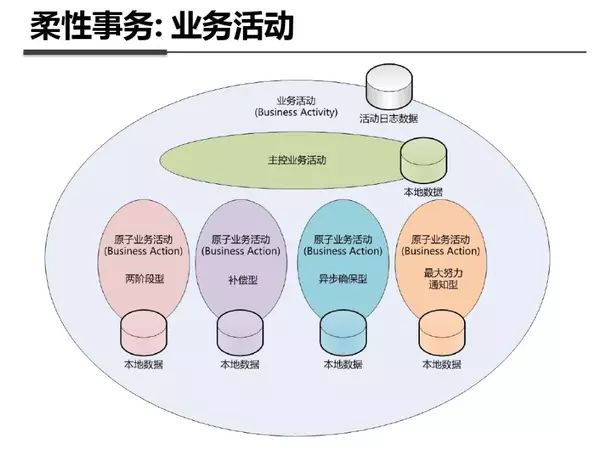 聊聊分布式事务