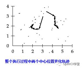 OpenCV中KMeans算法介绍与应用