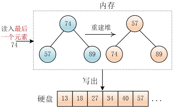 【数据结构与算法】外部排序