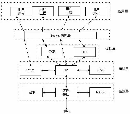 PHP简单socket编程