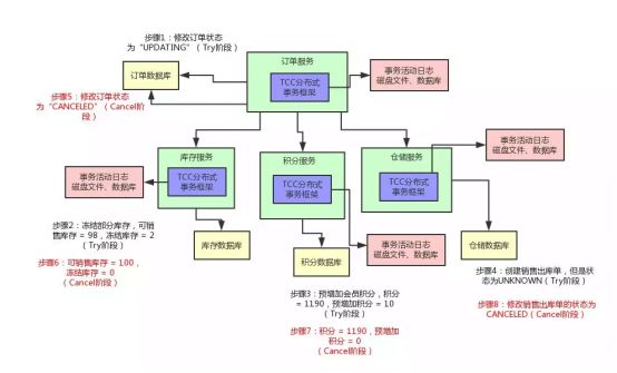 5种分布式事务解决方案优缺点对比