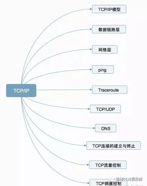 【干货】TCP/IP协议中需要必知必会的十大问题~