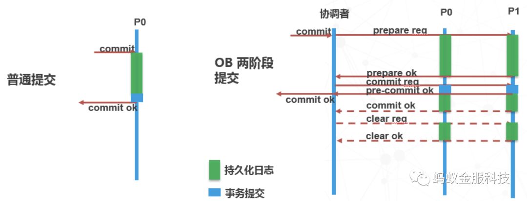 深度| 一篇文章为你解读SOFA-DTX 分布式事务的设计演进路线